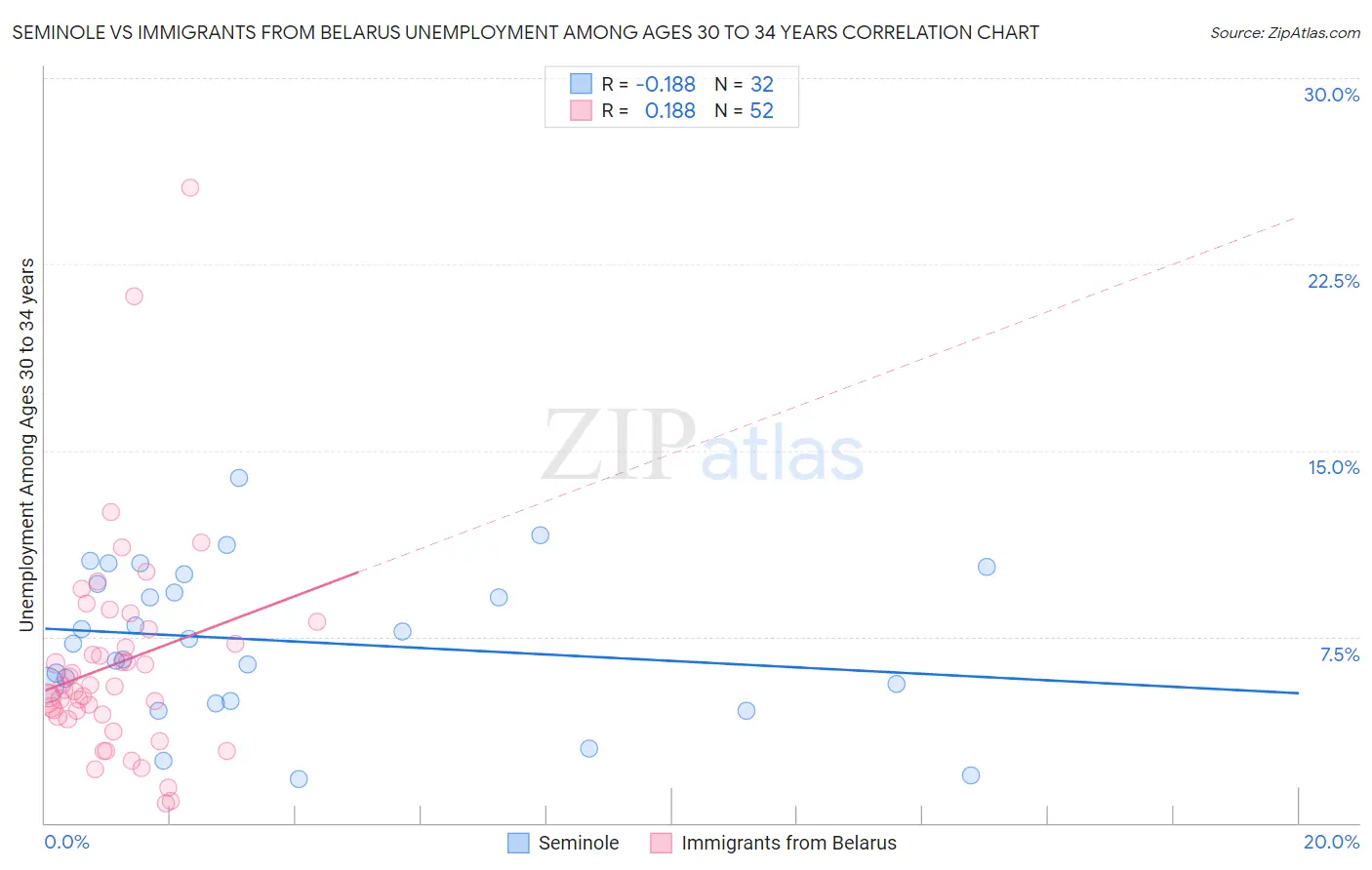 Seminole vs Immigrants from Belarus Unemployment Among Ages 30 to 34 years