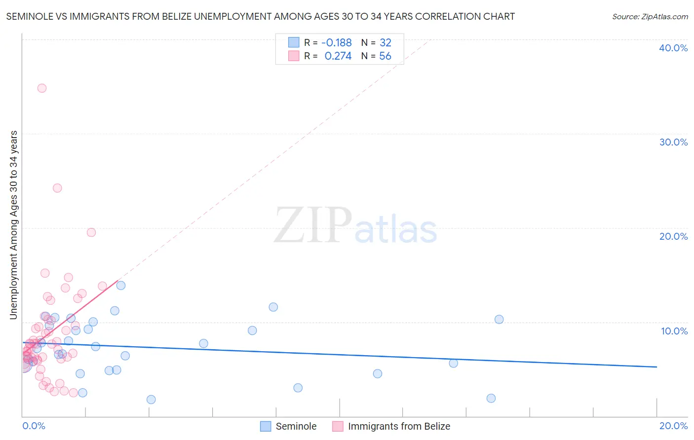 Seminole vs Immigrants from Belize Unemployment Among Ages 30 to 34 years