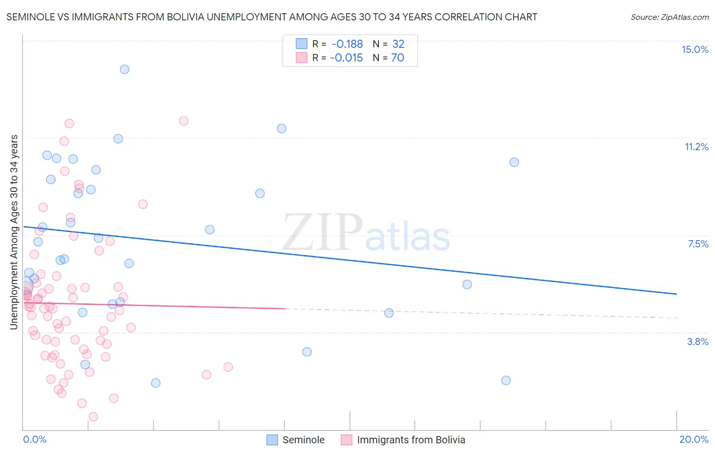 Seminole vs Immigrants from Bolivia Unemployment Among Ages 30 to 34 years