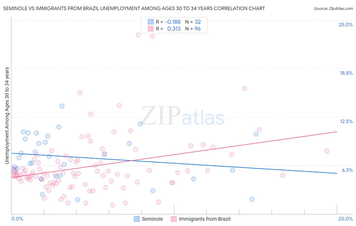 Seminole vs Immigrants from Brazil Unemployment Among Ages 30 to 34 years