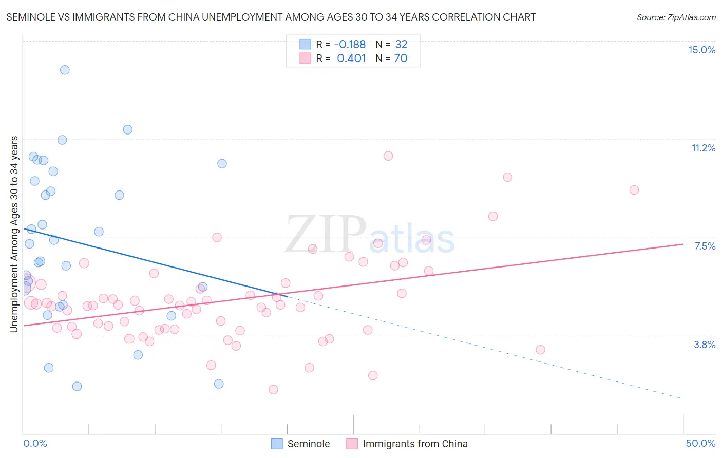 Seminole vs Immigrants from China Unemployment Among Ages 30 to 34 years
