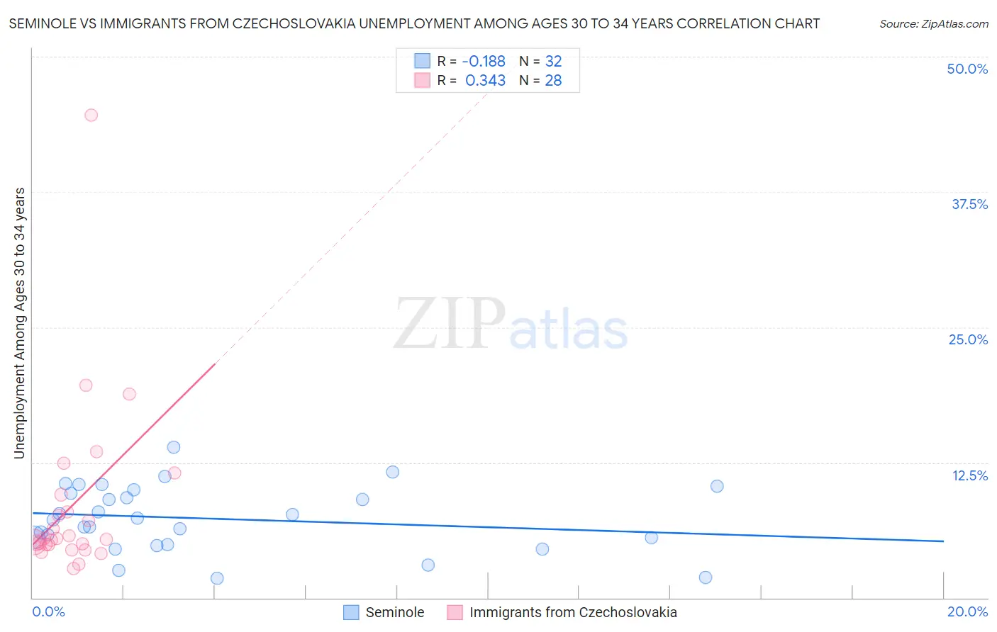 Seminole vs Immigrants from Czechoslovakia Unemployment Among Ages 30 to 34 years