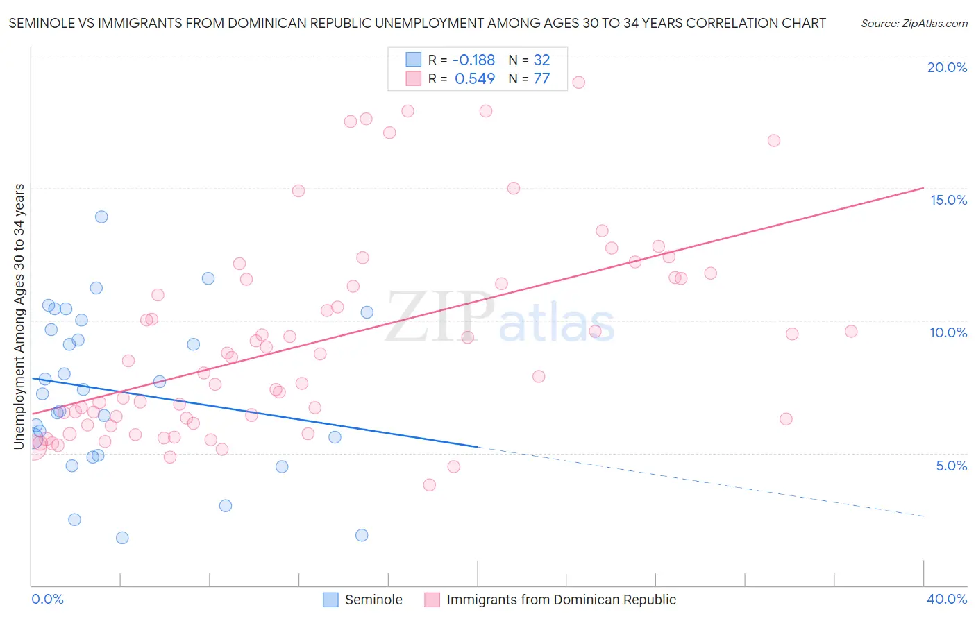 Seminole vs Immigrants from Dominican Republic Unemployment Among Ages 30 to 34 years