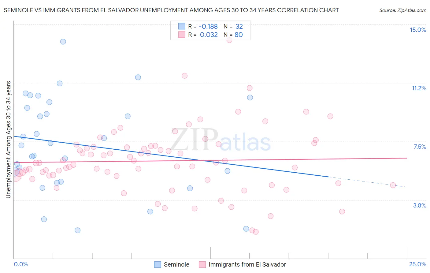 Seminole vs Immigrants from El Salvador Unemployment Among Ages 30 to 34 years
