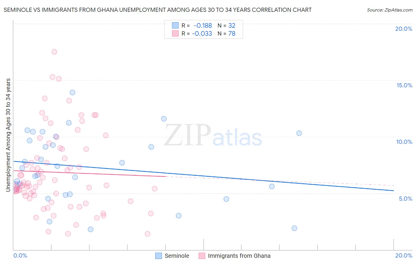 Seminole vs Immigrants from Ghana Unemployment Among Ages 30 to 34 years