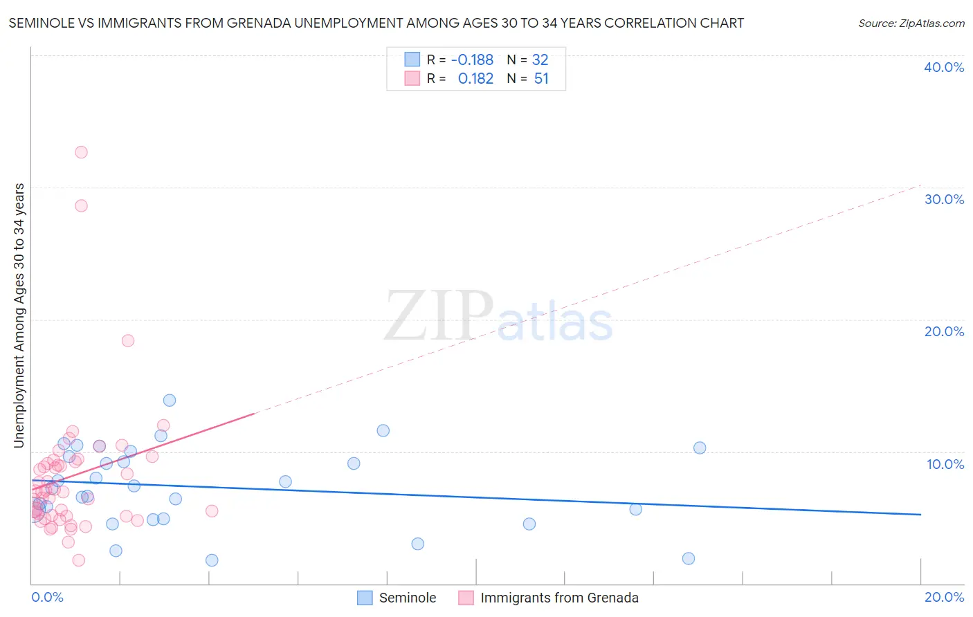 Seminole vs Immigrants from Grenada Unemployment Among Ages 30 to 34 years