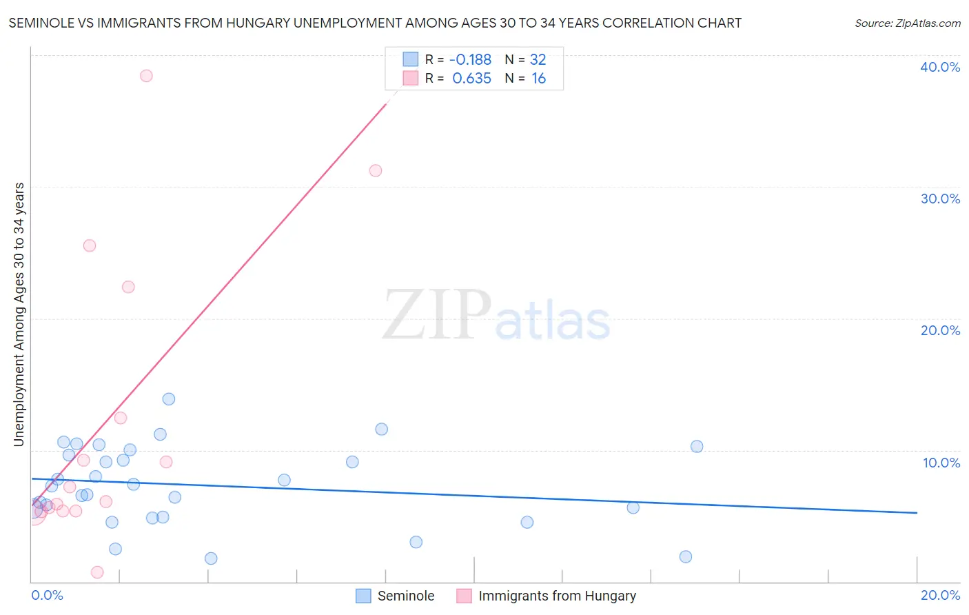 Seminole vs Immigrants from Hungary Unemployment Among Ages 30 to 34 years