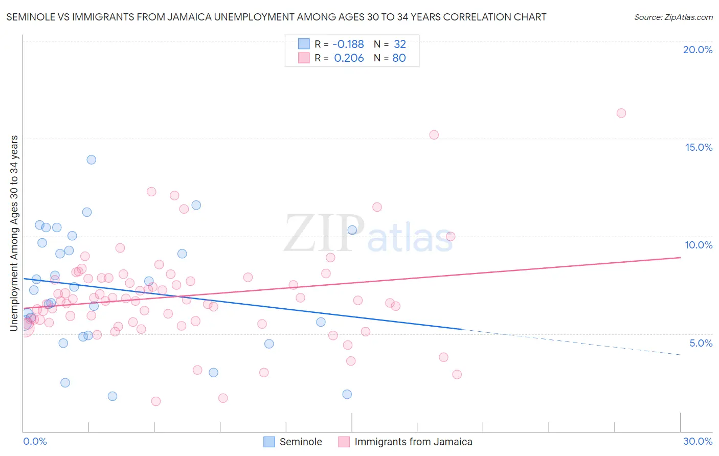 Seminole vs Immigrants from Jamaica Unemployment Among Ages 30 to 34 years