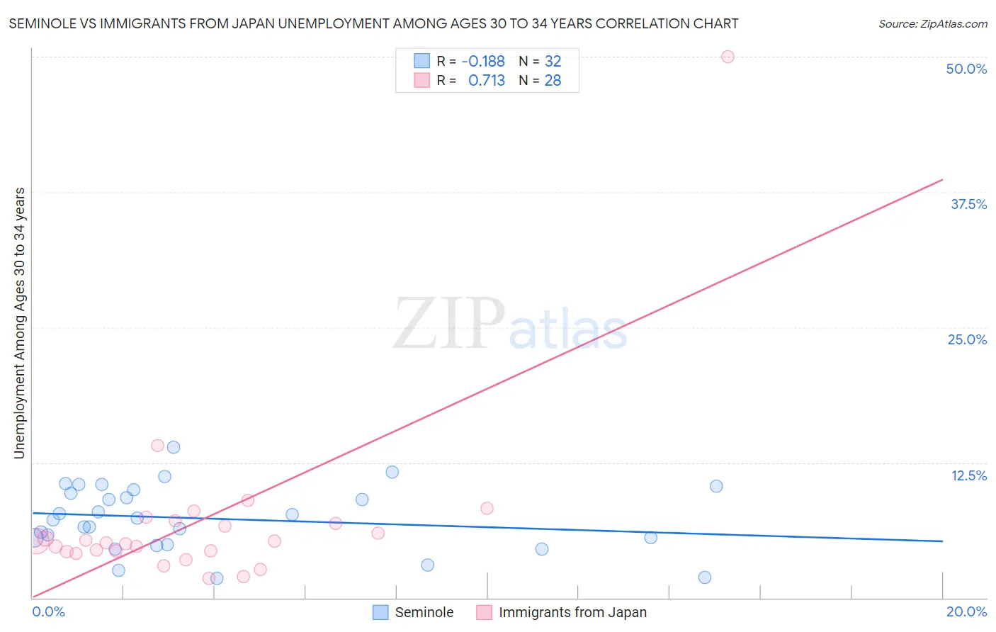 Seminole vs Immigrants from Japan Unemployment Among Ages 30 to 34 years