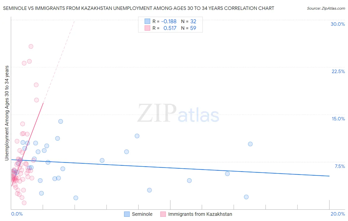 Seminole vs Immigrants from Kazakhstan Unemployment Among Ages 30 to 34 years