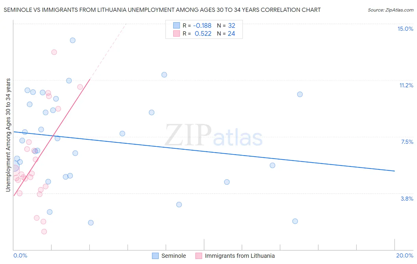 Seminole vs Immigrants from Lithuania Unemployment Among Ages 30 to 34 years