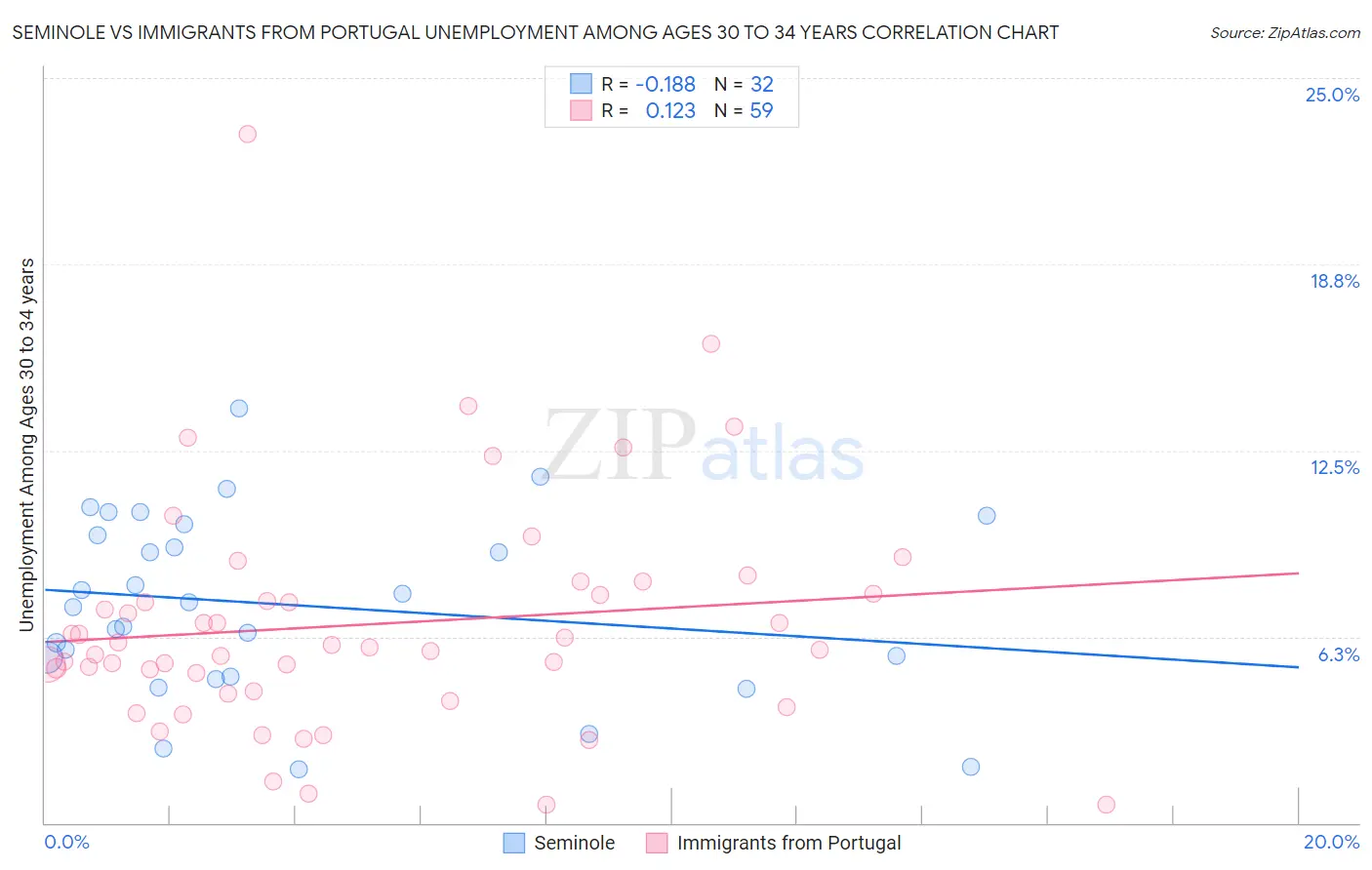 Seminole vs Immigrants from Portugal Unemployment Among Ages 30 to 34 years