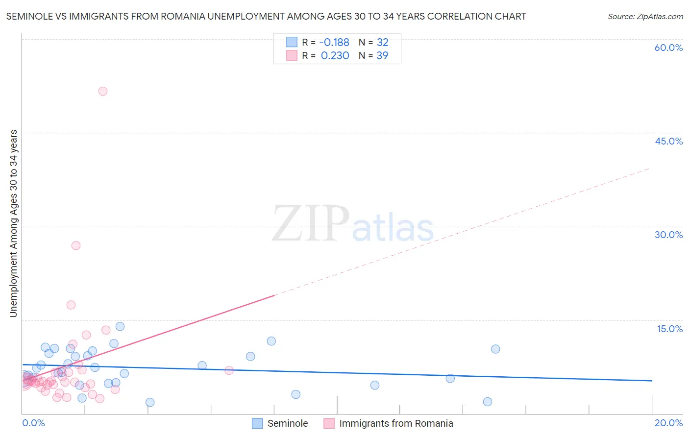 Seminole vs Immigrants from Romania Unemployment Among Ages 30 to 34 years