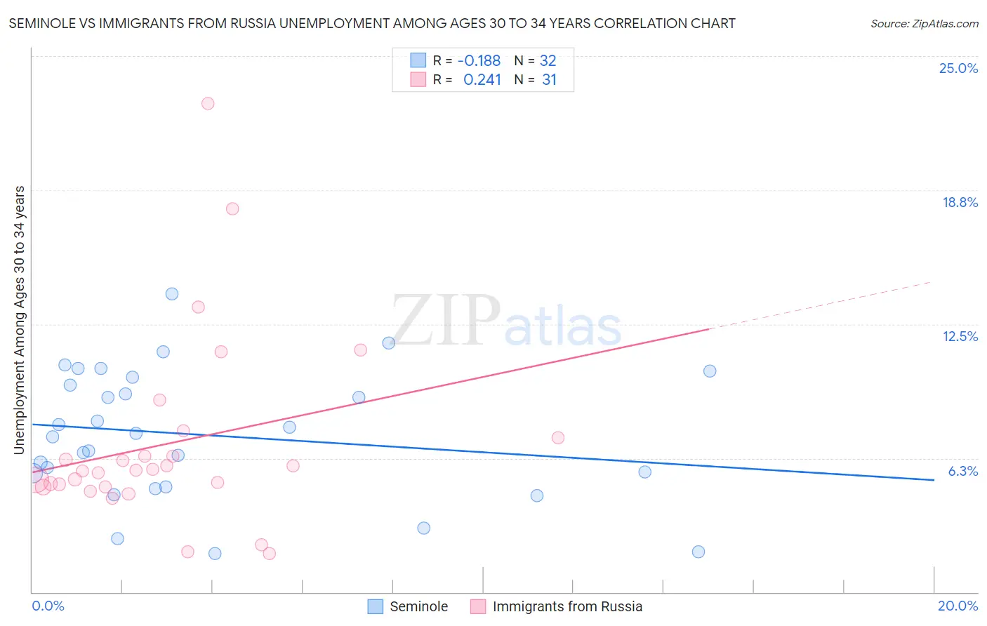 Seminole vs Immigrants from Russia Unemployment Among Ages 30 to 34 years