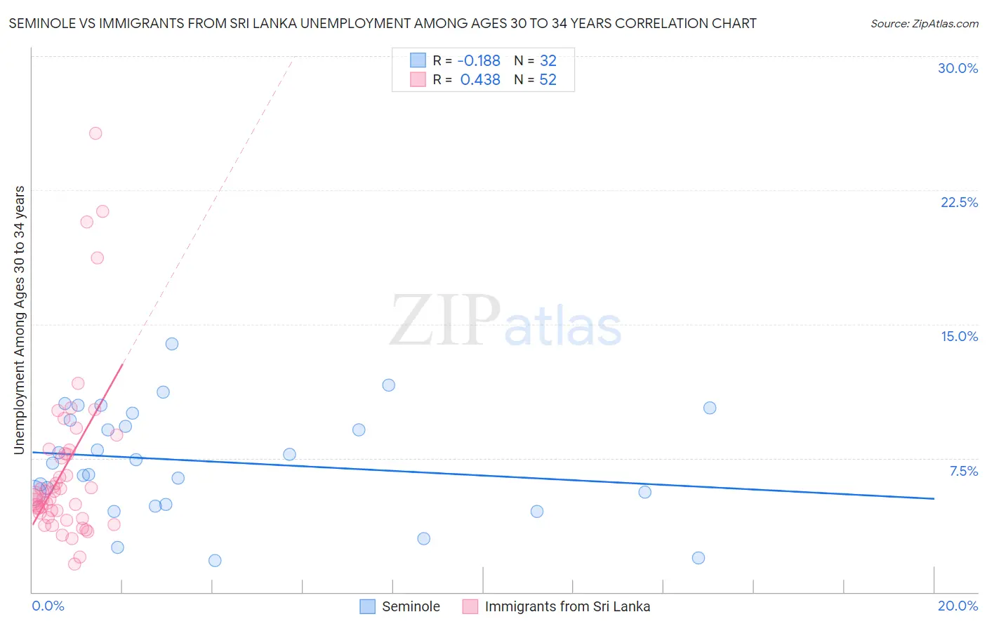 Seminole vs Immigrants from Sri Lanka Unemployment Among Ages 30 to 34 years