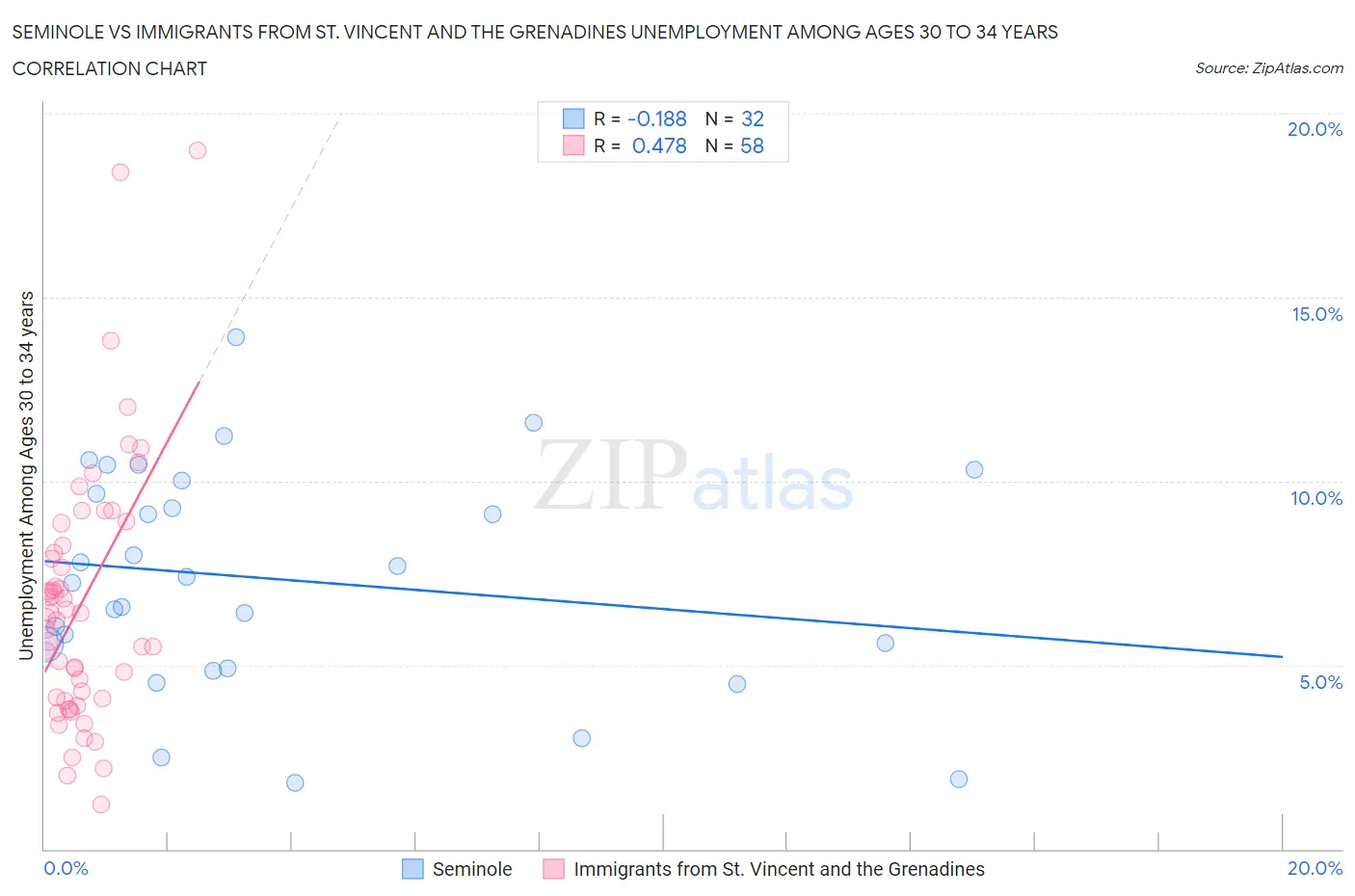 Seminole vs Immigrants from St. Vincent and the Grenadines Unemployment Among Ages 30 to 34 years