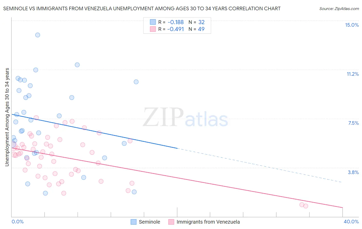Seminole vs Immigrants from Venezuela Unemployment Among Ages 30 to 34 years