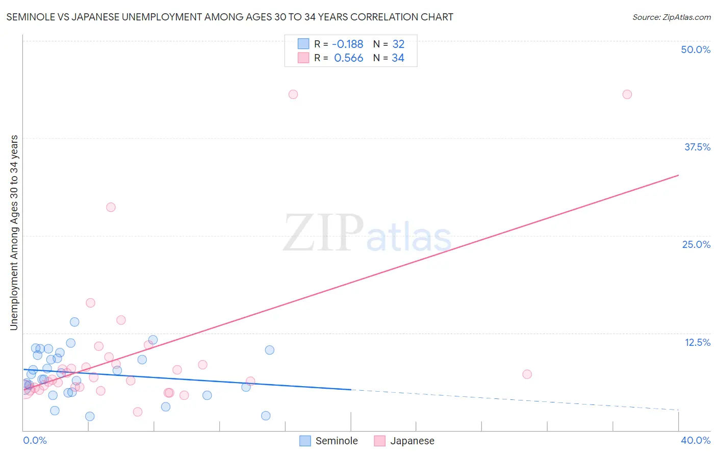 Seminole vs Japanese Unemployment Among Ages 30 to 34 years