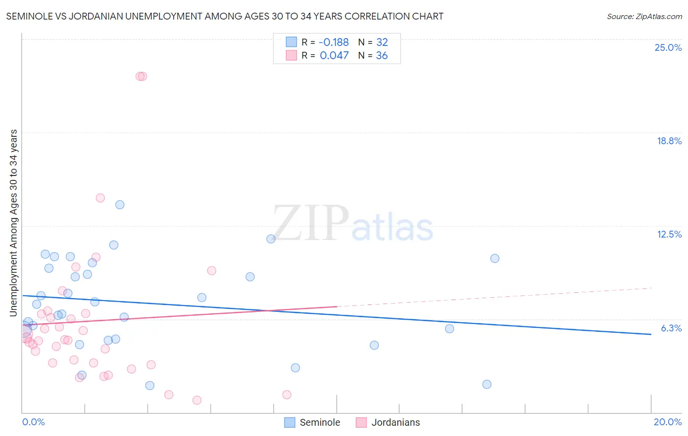 Seminole vs Jordanian Unemployment Among Ages 30 to 34 years