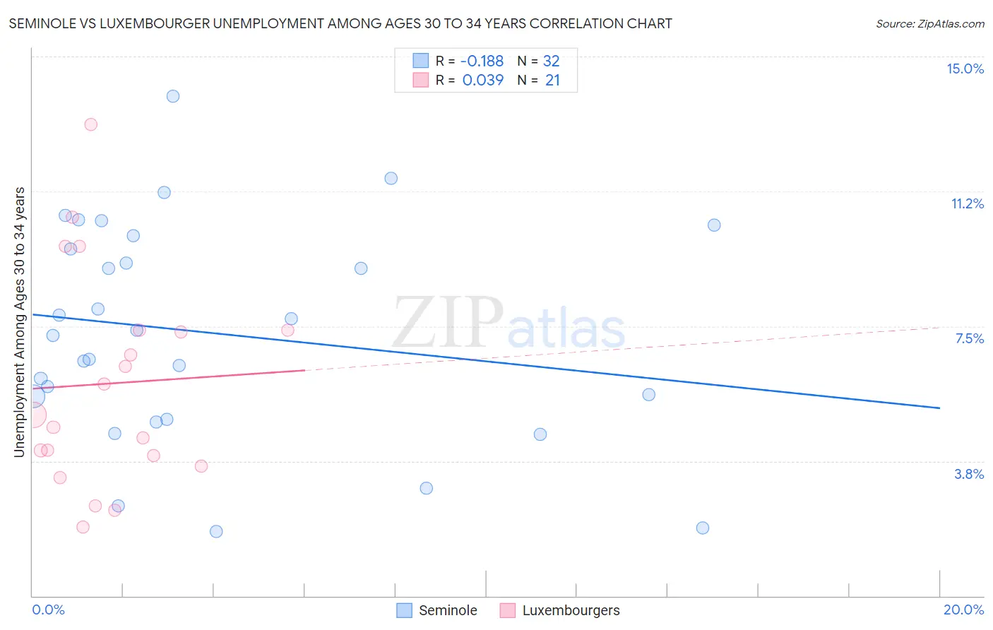 Seminole vs Luxembourger Unemployment Among Ages 30 to 34 years