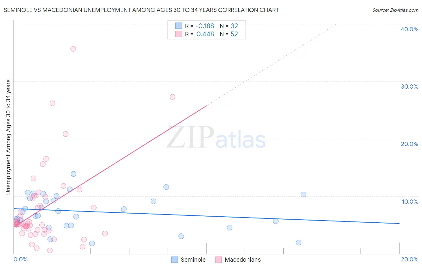 Seminole vs Macedonian Unemployment Among Ages 30 to 34 years