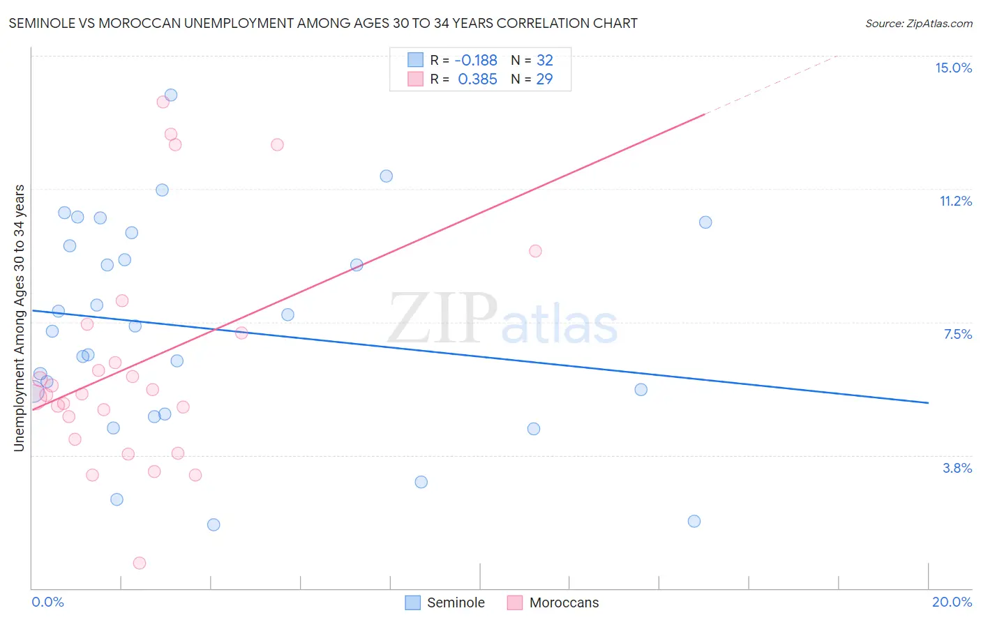Seminole vs Moroccan Unemployment Among Ages 30 to 34 years