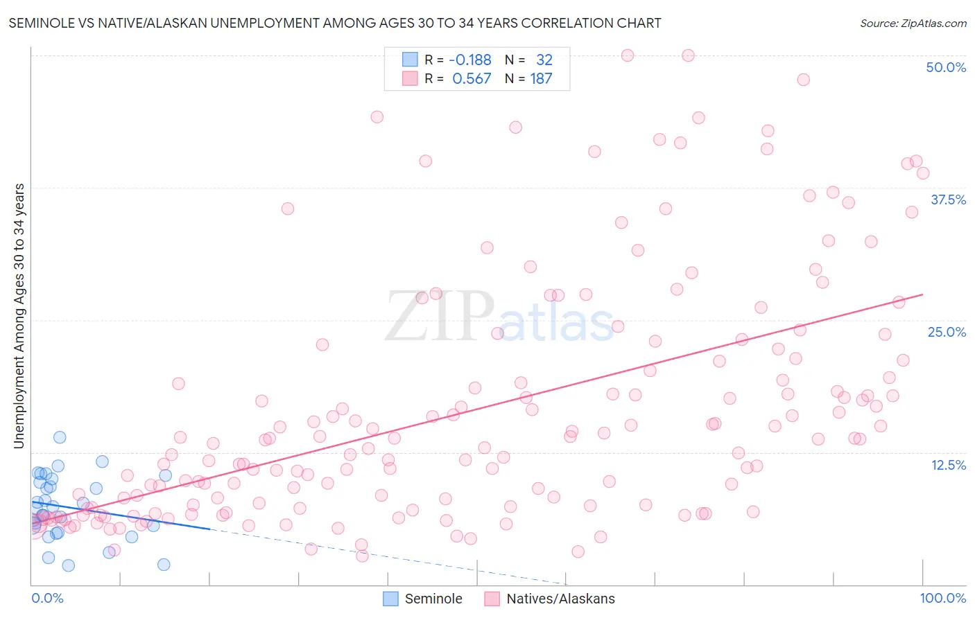 Seminole vs Native/Alaskan Unemployment Among Ages 30 to 34 years