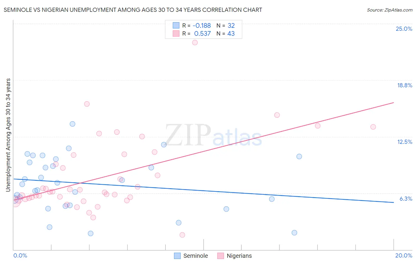 Seminole vs Nigerian Unemployment Among Ages 30 to 34 years