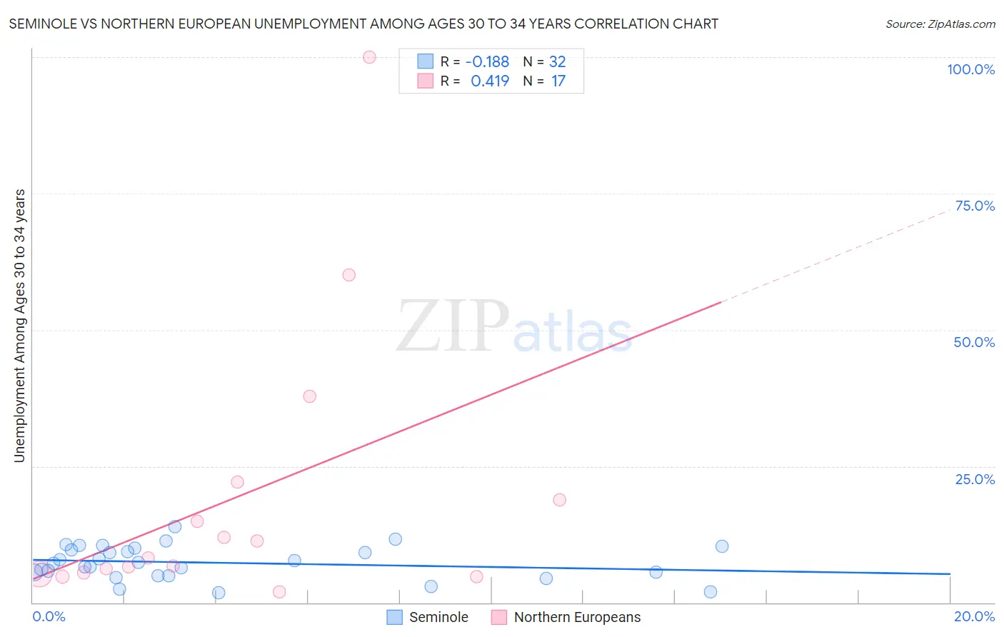 Seminole vs Northern European Unemployment Among Ages 30 to 34 years