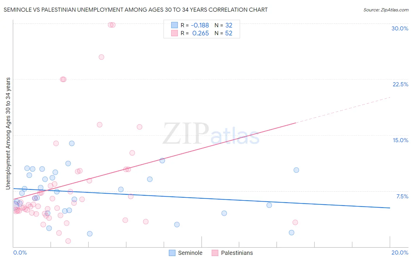Seminole vs Palestinian Unemployment Among Ages 30 to 34 years