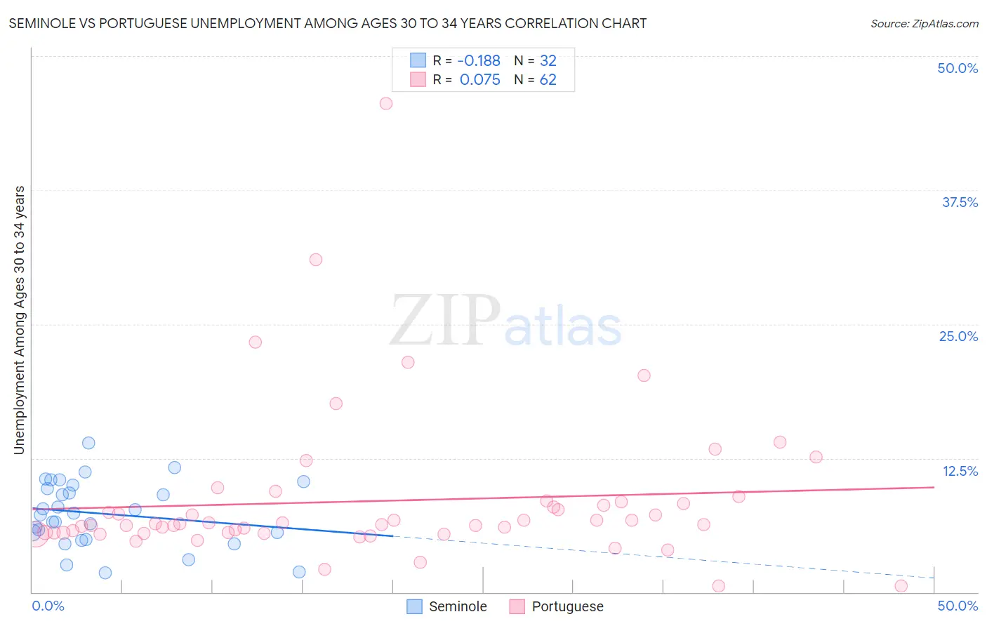 Seminole vs Portuguese Unemployment Among Ages 30 to 34 years