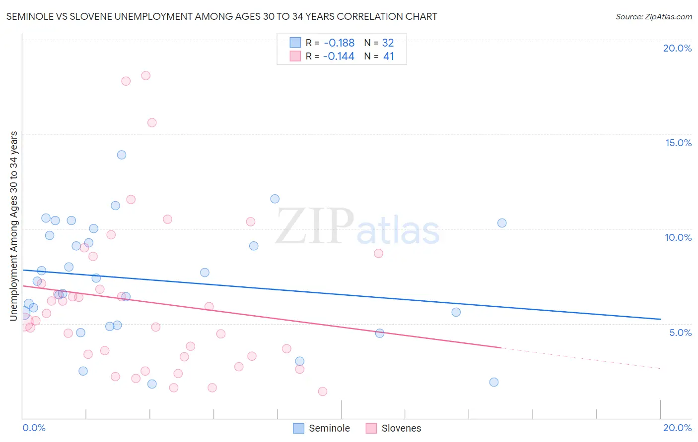 Seminole vs Slovene Unemployment Among Ages 30 to 34 years