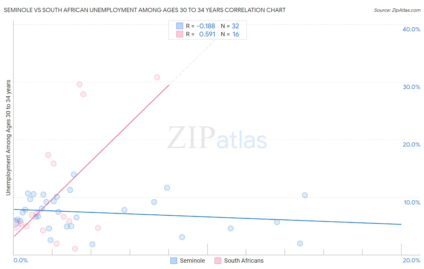 Seminole vs South African Unemployment Among Ages 30 to 34 years