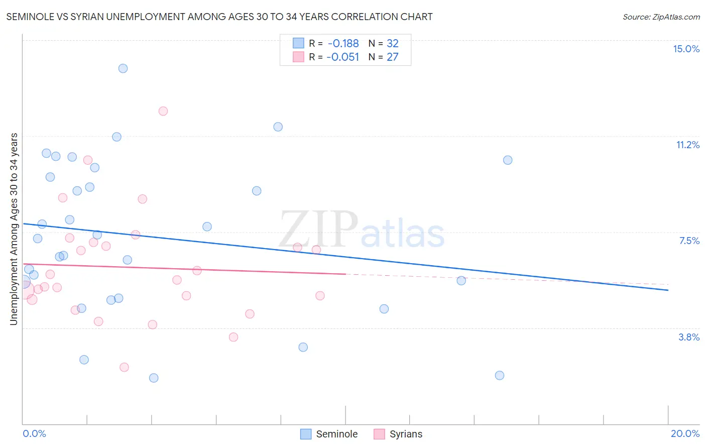 Seminole vs Syrian Unemployment Among Ages 30 to 34 years