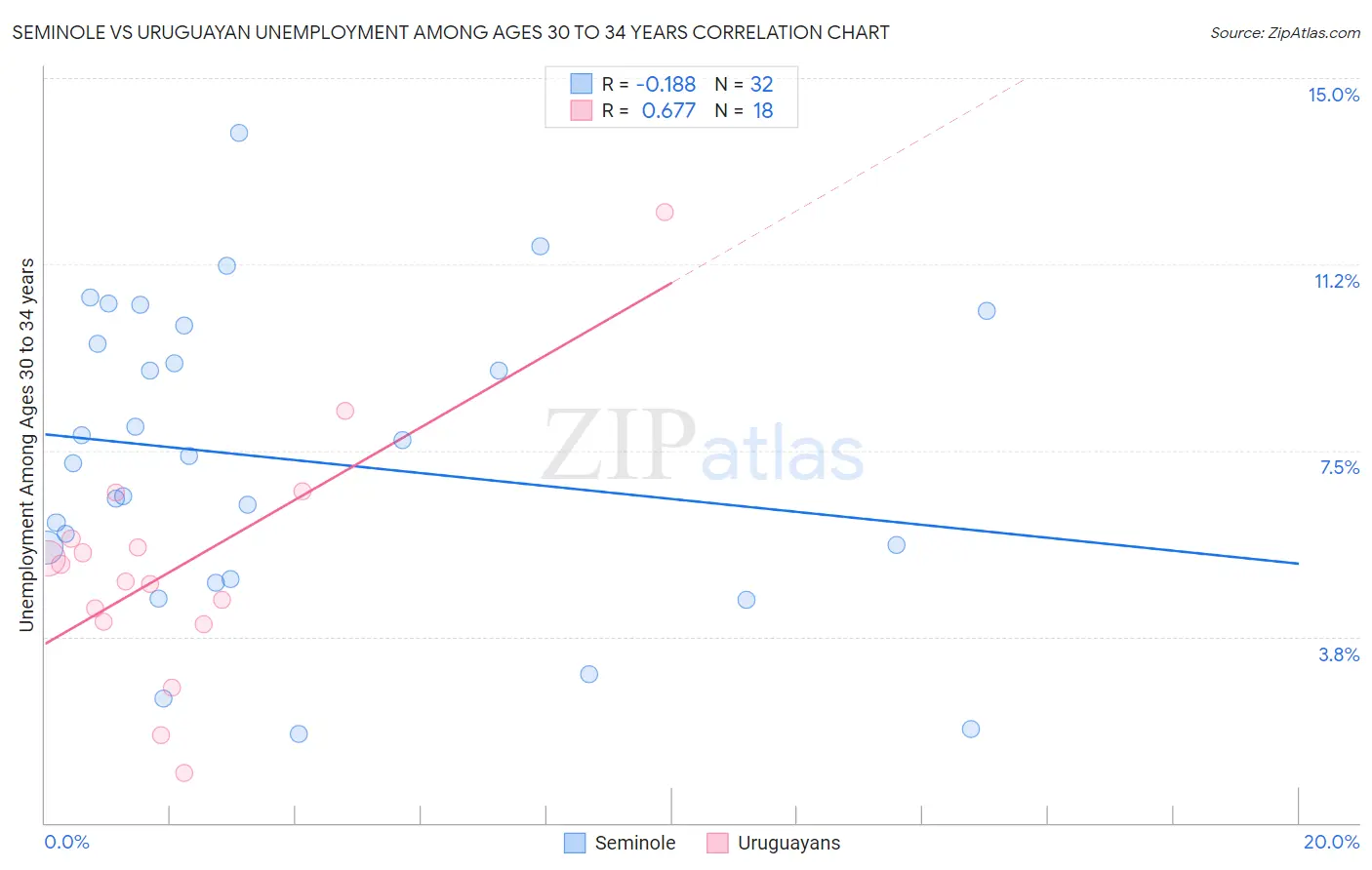Seminole vs Uruguayan Unemployment Among Ages 30 to 34 years