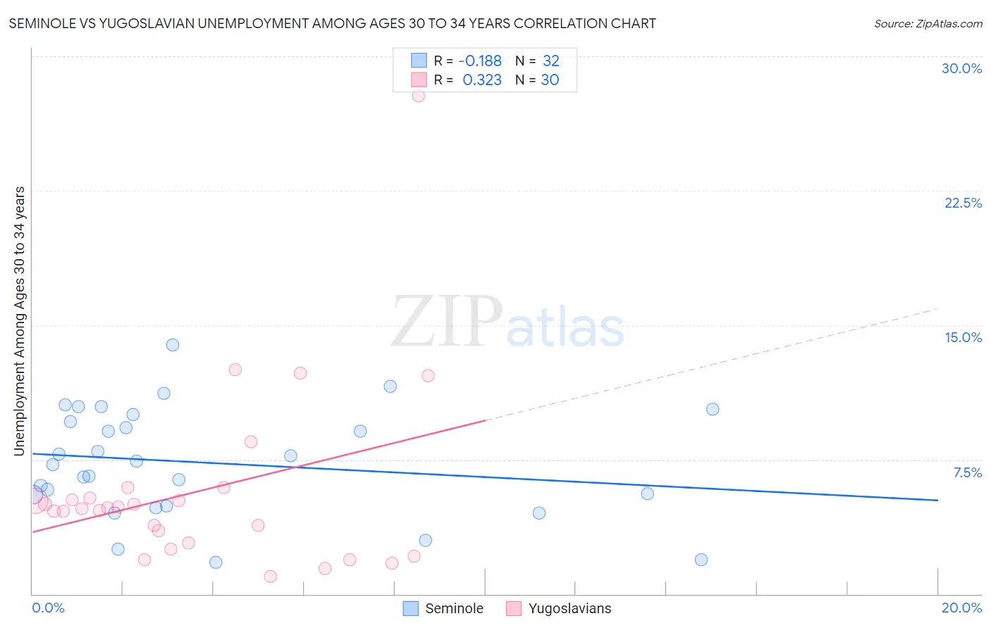 Seminole vs Yugoslavian Unemployment Among Ages 30 to 34 years