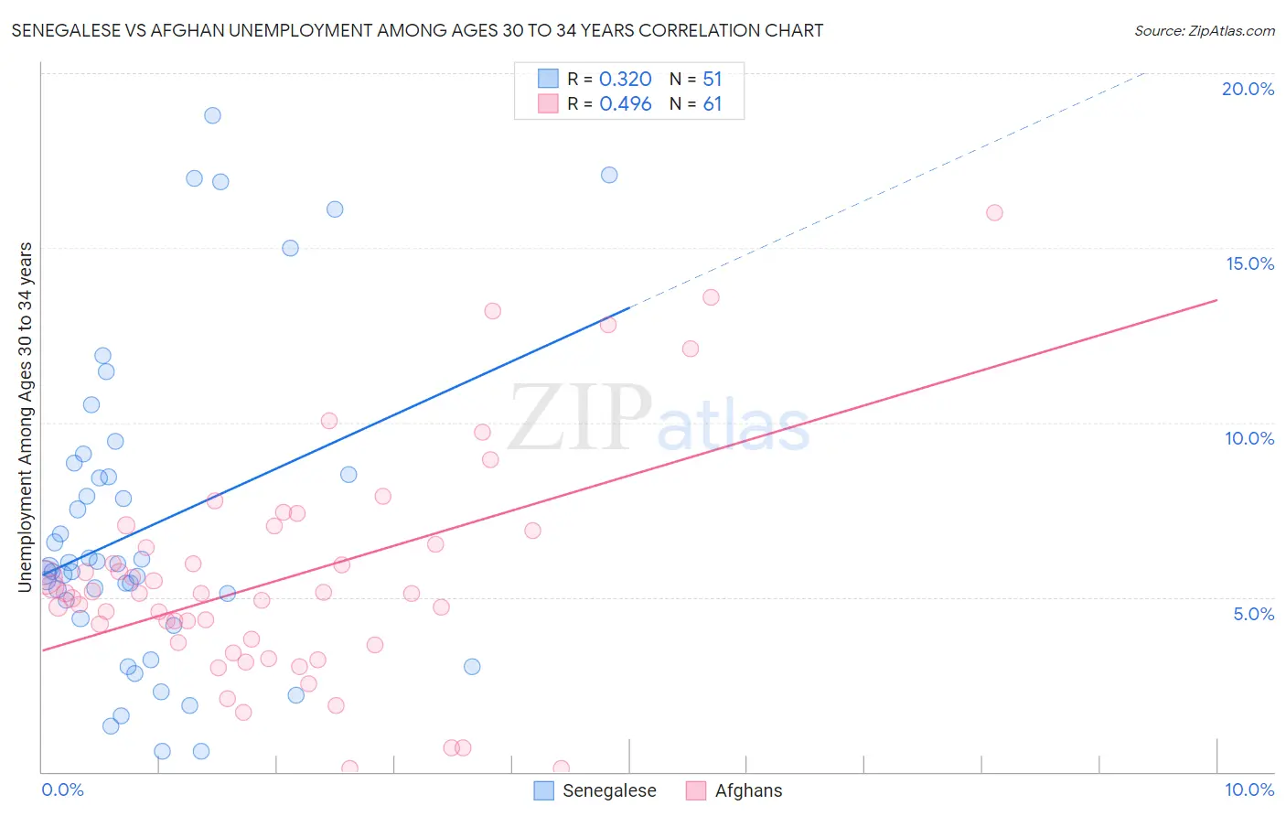 Senegalese vs Afghan Unemployment Among Ages 30 to 34 years