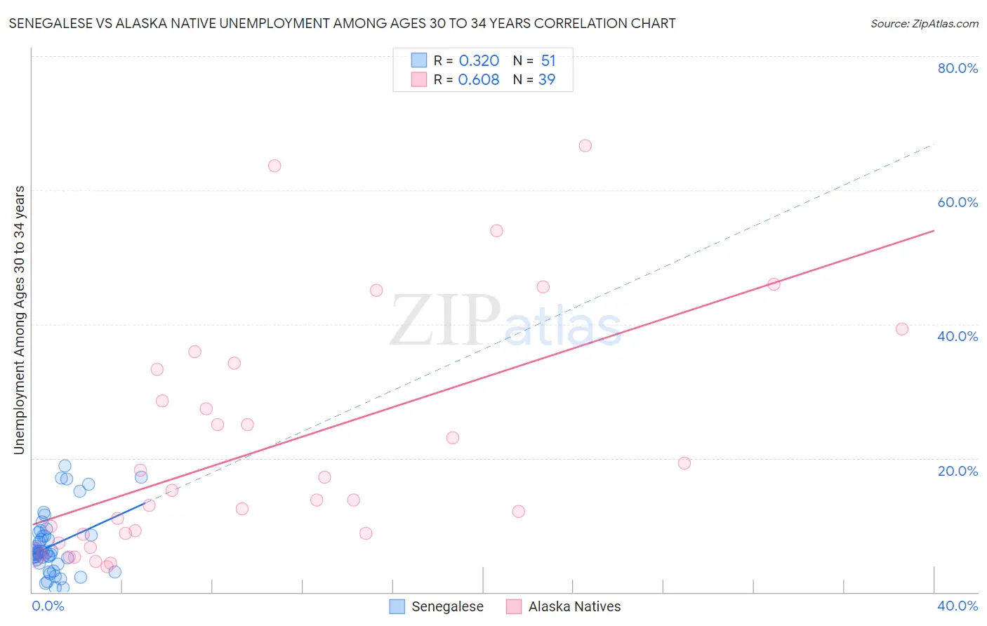 Senegalese vs Alaska Native Unemployment Among Ages 30 to 34 years