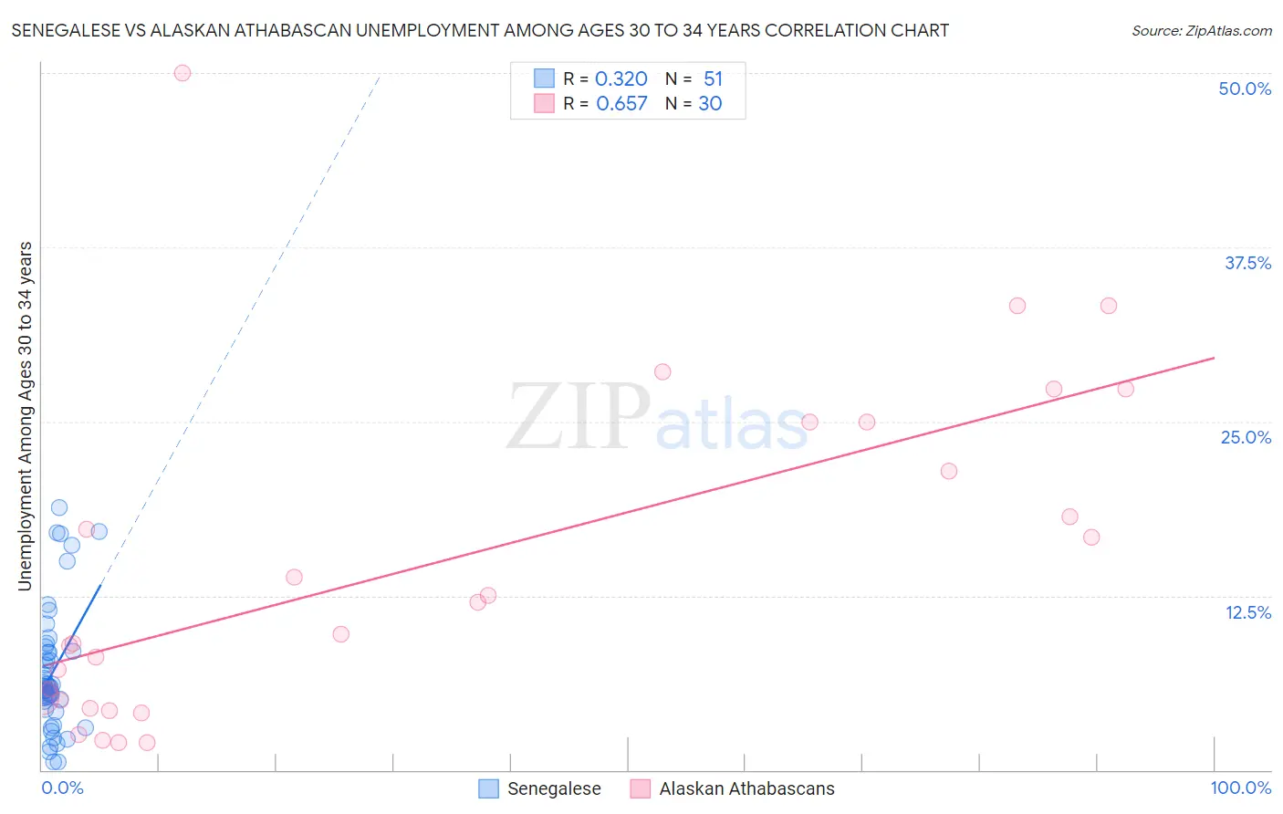Senegalese vs Alaskan Athabascan Unemployment Among Ages 30 to 34 years
