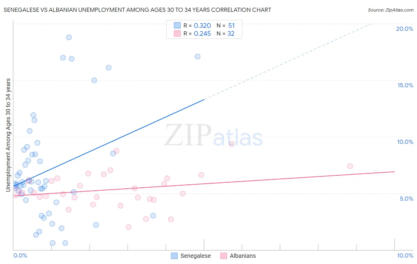 Senegalese vs Albanian Unemployment Among Ages 30 to 34 years
