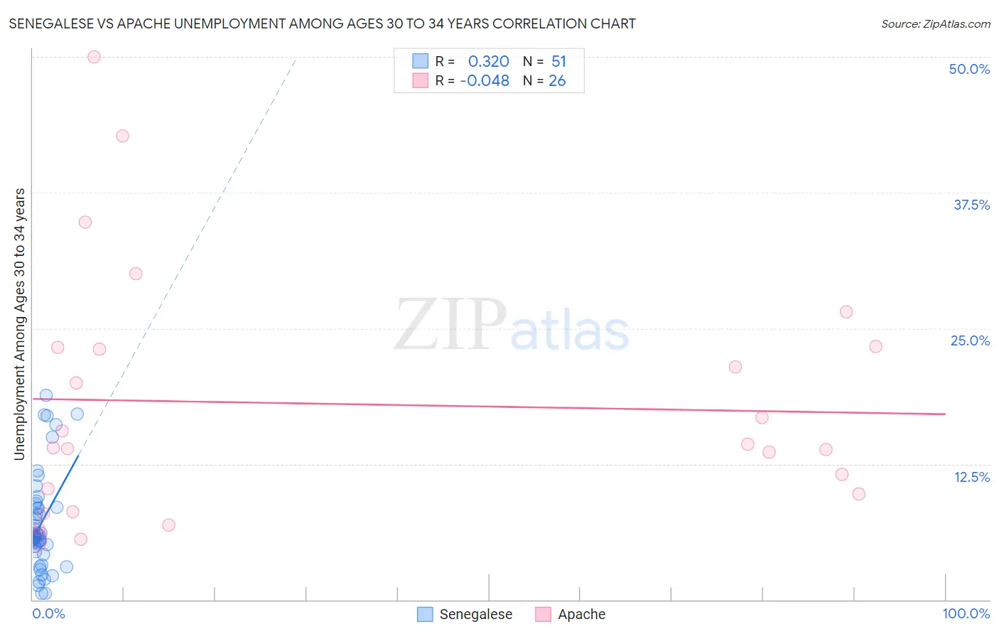 Senegalese vs Apache Unemployment Among Ages 30 to 34 years