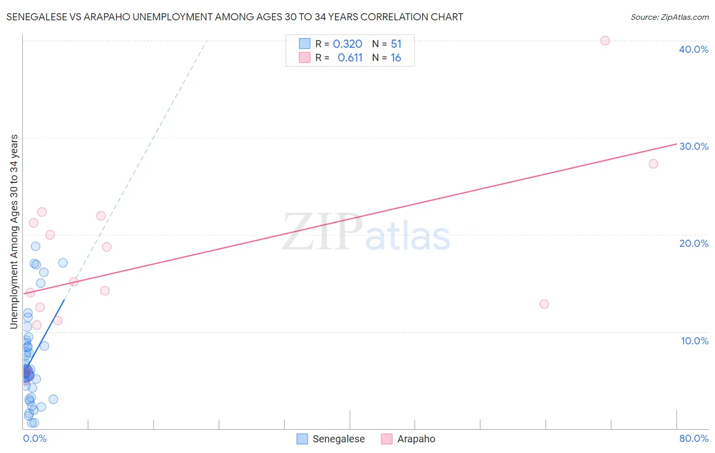 Senegalese vs Arapaho Unemployment Among Ages 30 to 34 years