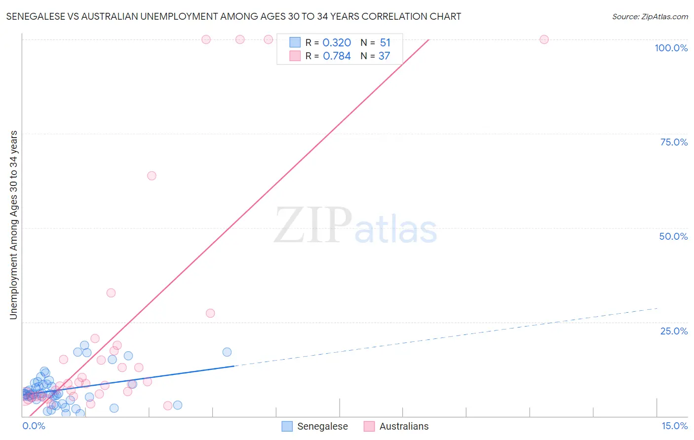 Senegalese vs Australian Unemployment Among Ages 30 to 34 years