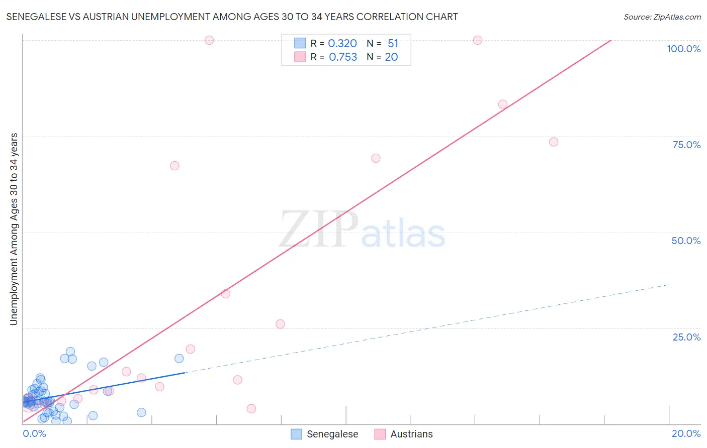 Senegalese vs Austrian Unemployment Among Ages 30 to 34 years