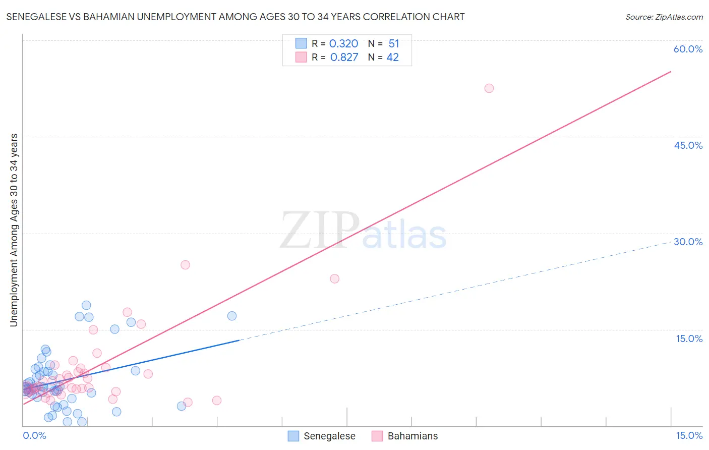 Senegalese vs Bahamian Unemployment Among Ages 30 to 34 years