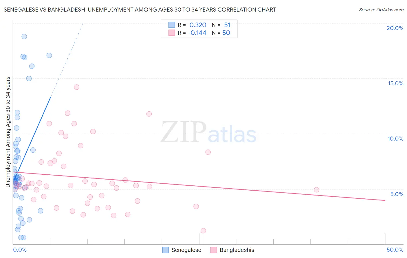 Senegalese vs Bangladeshi Unemployment Among Ages 30 to 34 years