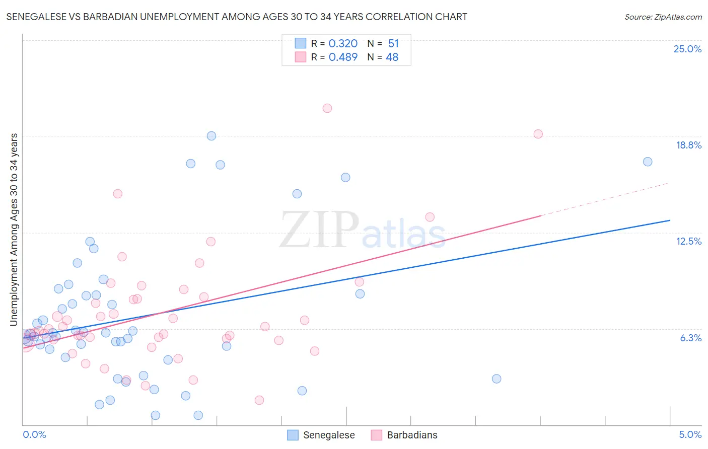 Senegalese vs Barbadian Unemployment Among Ages 30 to 34 years