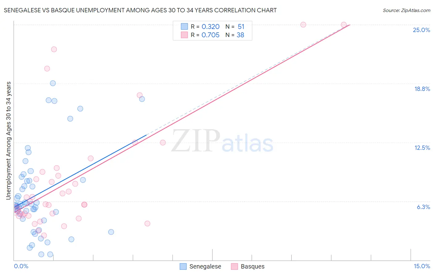 Senegalese vs Basque Unemployment Among Ages 30 to 34 years