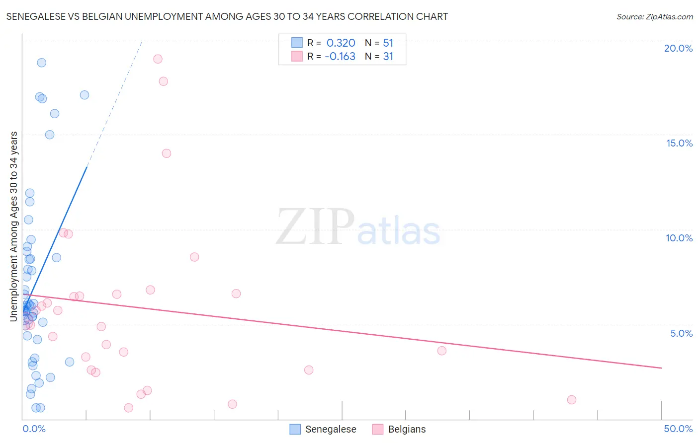 Senegalese vs Belgian Unemployment Among Ages 30 to 34 years