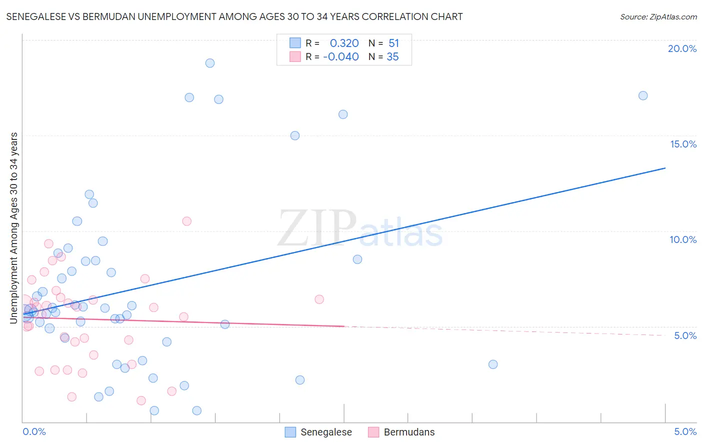 Senegalese vs Bermudan Unemployment Among Ages 30 to 34 years